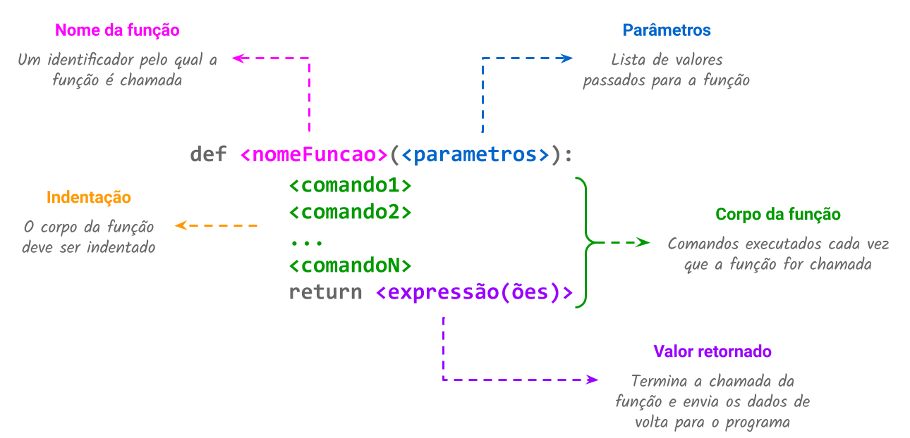 Definição de Funções