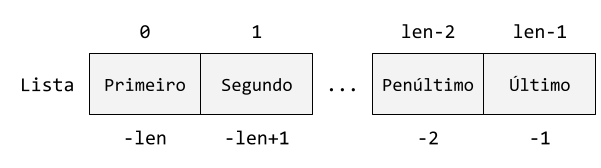 Índices de uma lista